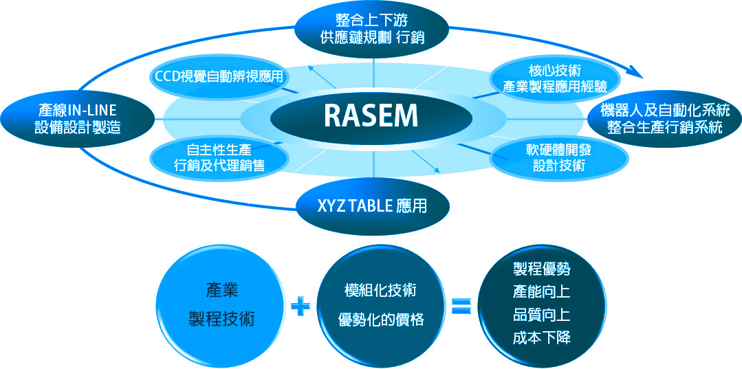 RASEM Technology Competitive Advantage