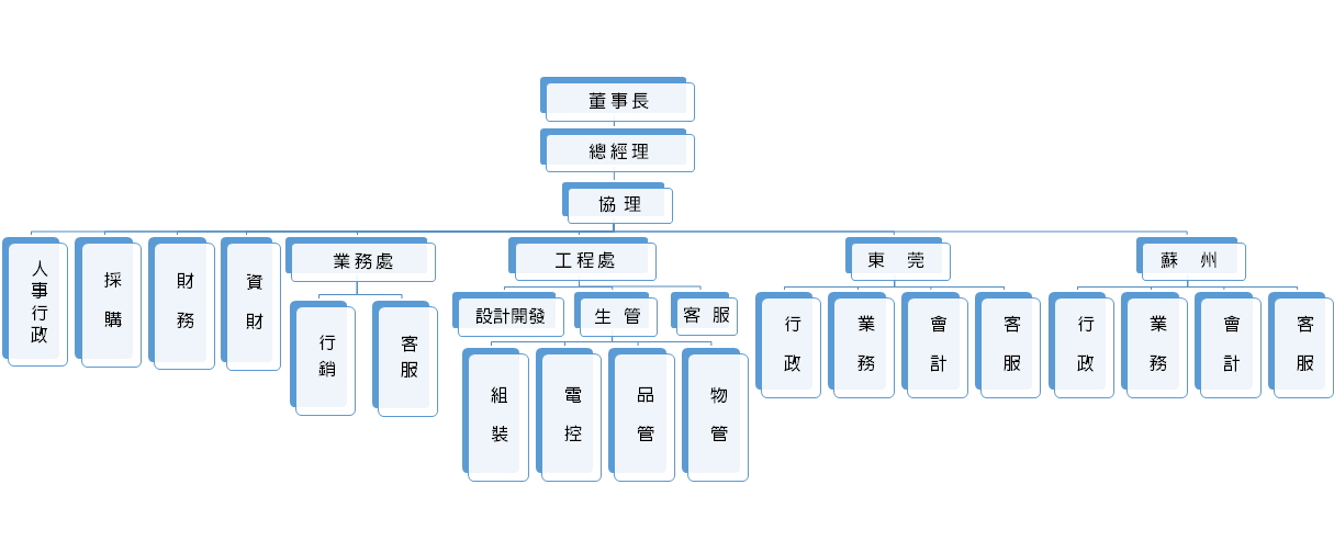 RASEM professional division of labor organization configuration diagram
